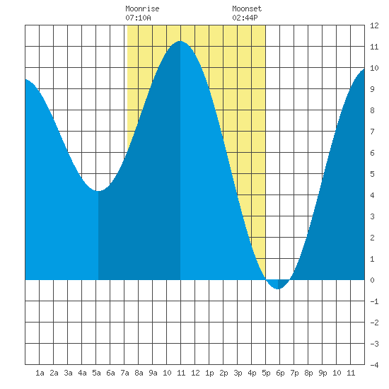 Cyrus Cove tide chart for Sunday, February 15, 2026