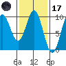 Cyrus Cove tide chart for Tuesday, February 17, 2026