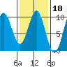 Cyrus Cove tide chart for Wednesday, February 18, 2026