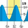 Cyrus Cove tide chart for Thursday, February 19, 2026