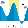 Cyrus Cove tide chart for Sunday, February 1, 2026