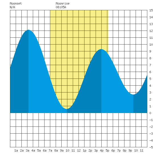 Cyrus Cove tide chart for Sunday, February 22, 2026