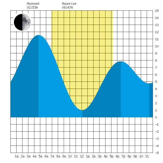 Cyrus Cove tide chart for Tuesday, February 24, 2026