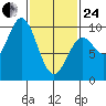 Cyrus Cove tide chart for Tuesday, February 24, 2026