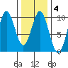 Cyrus Cove tide chart for Wednesday, February 4, 2026