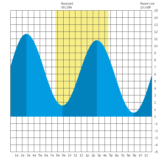 Cyrus Cove tide chart for Thursday, February 5, 2026