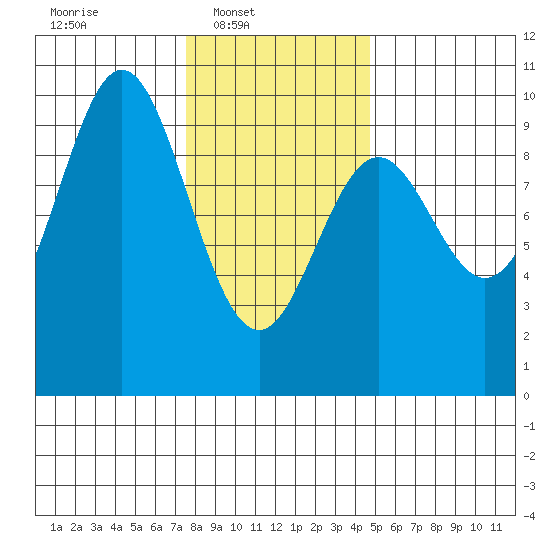 Cyrus Cove tide chart for Sunday, February 8, 2026