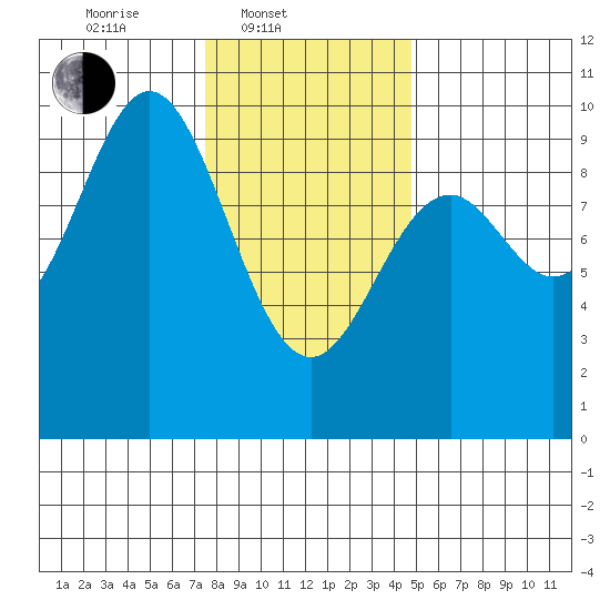 Cyrus Cove tide chart for Monday, February 9, 2026