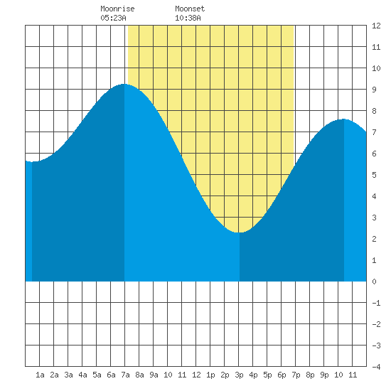 Cyrus Cove tide chart for Thursday, March 12, 2026