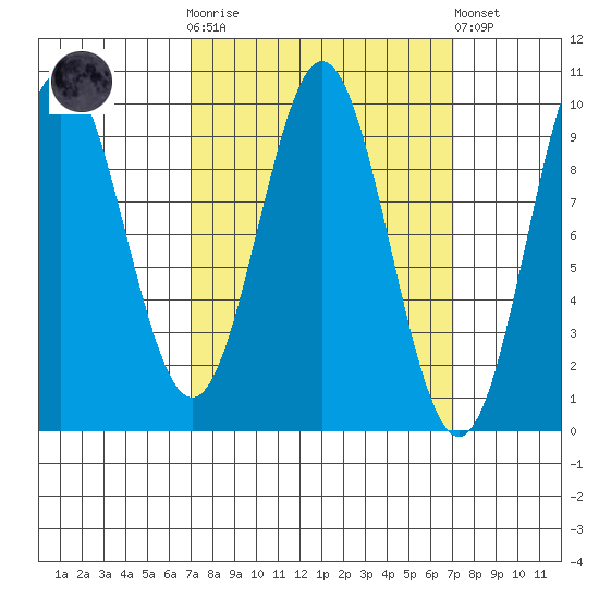 Cyrus Cove tide chart for Wednesday, March 18, 2026