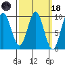 Cyrus Cove tide chart for Wednesday, March 18, 2026