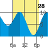 Cyrus Cove tide chart for Saturday, March 28, 2026