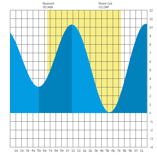Cyrus Cove tide chart for Sunday, March 29, 2026