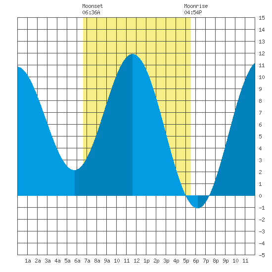 Cyrus Cove tide chart for Monday, March 2, 2026