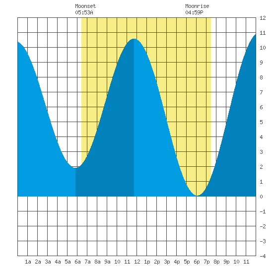 Cyrus Cove tide chart for Monday, March 30, 2026