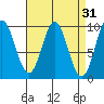 Cyrus Cove tide chart for Tuesday, March 31, 2026