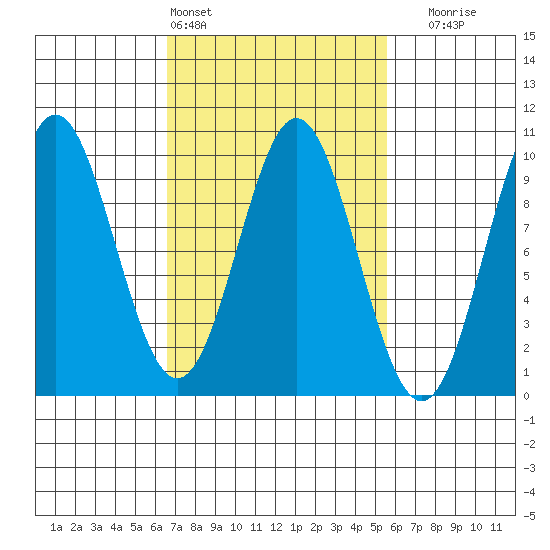 Cyrus Cove tide chart for Wednesday, March 4, 2026