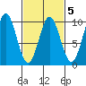 Cyrus Cove tide chart for Thursday, March 5, 2026