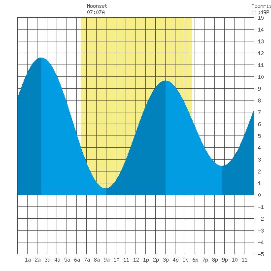 Cyrus Cove tide chart for Saturday, March 7, 2026