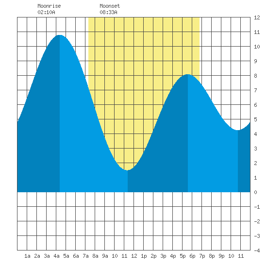 Cyrus Cove tide chart for Monday, March 9, 2026
