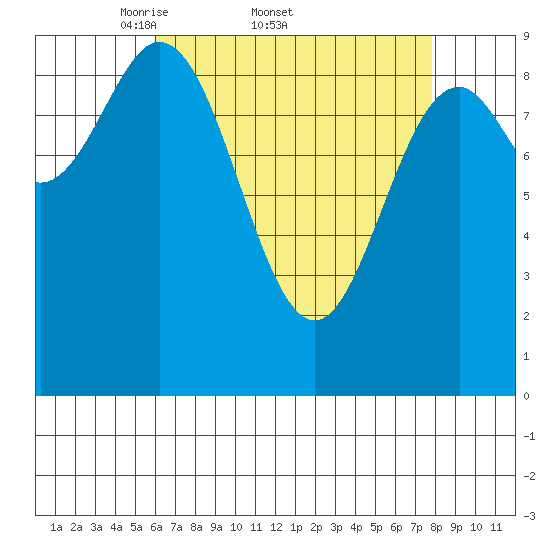 Cyrus Cove tide chart for Friday, April 10, 2026