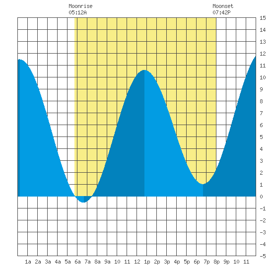 Cyrus Cove tide chart for Thursday, April 16, 2026