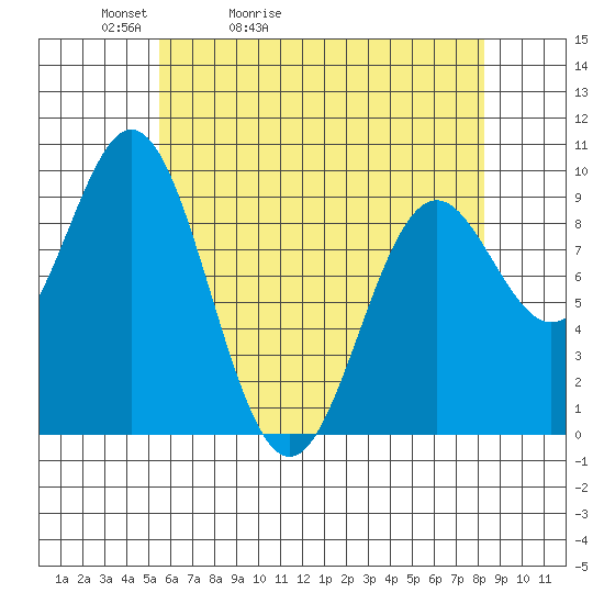 Cyrus Cove tide chart for Wednesday, April 22, 2026