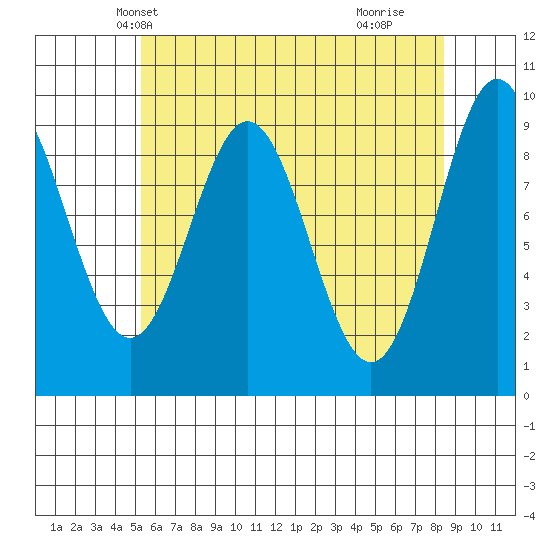 Cyrus Cove tide chart for Monday, April 27, 2026