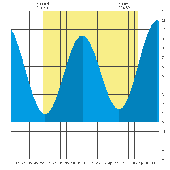 Cyrus Cove tide chart for Tuesday, April 28, 2026
