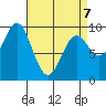 Cyrus Cove tide chart for Tuesday, April 7, 2026