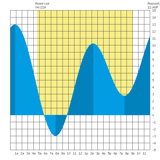Cyrus Cove tide chart for Sunday, May 17, 2026