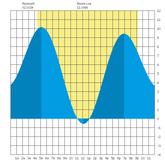 Cyrus Cove tide chart for Friday, May 22, 2026