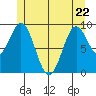 Cyrus Cove tide chart for Friday, May 22, 2026