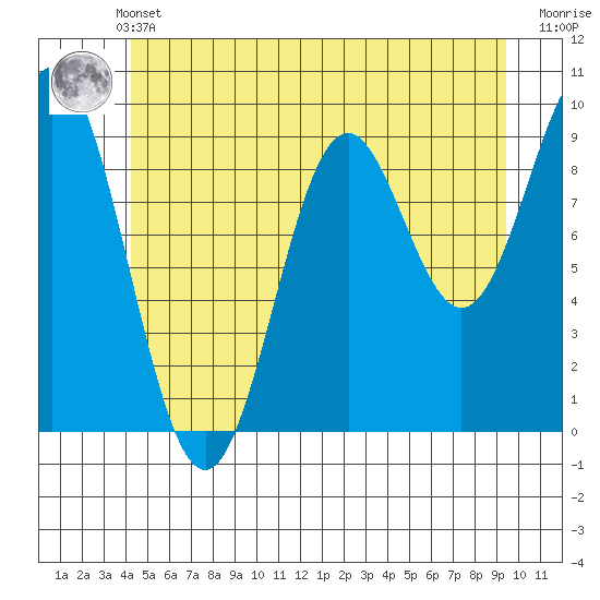 Cyrus Cove tide chart for Sunday, May 31, 2026