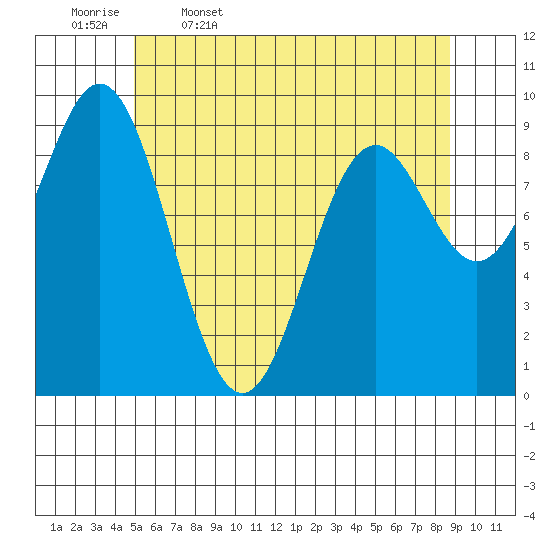 Cyrus Cove tide chart for Wednesday, May 6, 2026