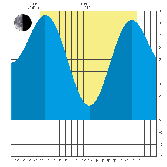Cyrus Cove tide chart for Saturday, May 9, 2026
