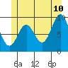 Cyrus Cove tide chart for Wednesday, June 10, 2026