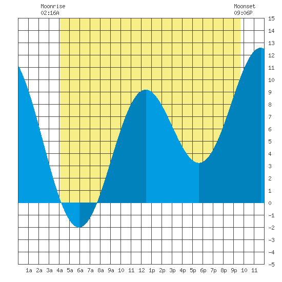 Cyrus Cove tide chart for Saturday, June 13, 2026