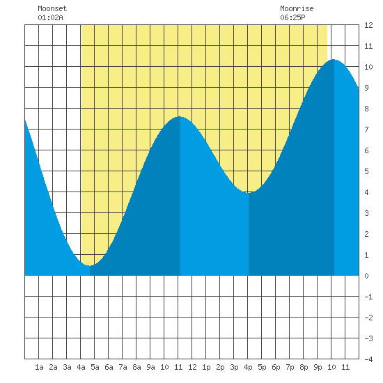 Cyrus Cove tide chart for Thursday, June 25, 2026