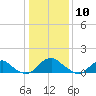 Dahlgren tide chart for Sunday, January 10, 2021