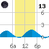 Dahlgren tide chart for Wednesday, January 13, 2021