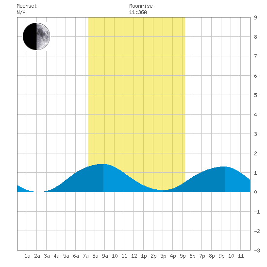 Dahlgren tide chart for Wednesday, January 20, 2021