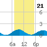 Dahlgren tide chart for Thursday, January 21, 2021