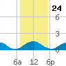 Dahlgren tide chart for Sunday, January 24, 2021