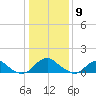 Dahlgren tide chart for Saturday, January 9, 2021