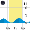 Dahlgren tide chart for Thursday, February 11, 2021