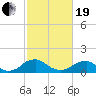 Dahlgren tide chart for Friday, February 19, 2021