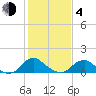 Dahlgren tide chart for Thursday, February 4, 2021