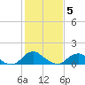 Dahlgren tide chart for Friday, February 5, 2021