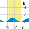 Dahlgren tide chart for Saturday, February 6, 2021